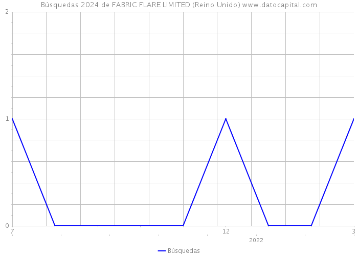 Búsquedas 2024 de FABRIC FLARE LIMITED (Reino Unido) 