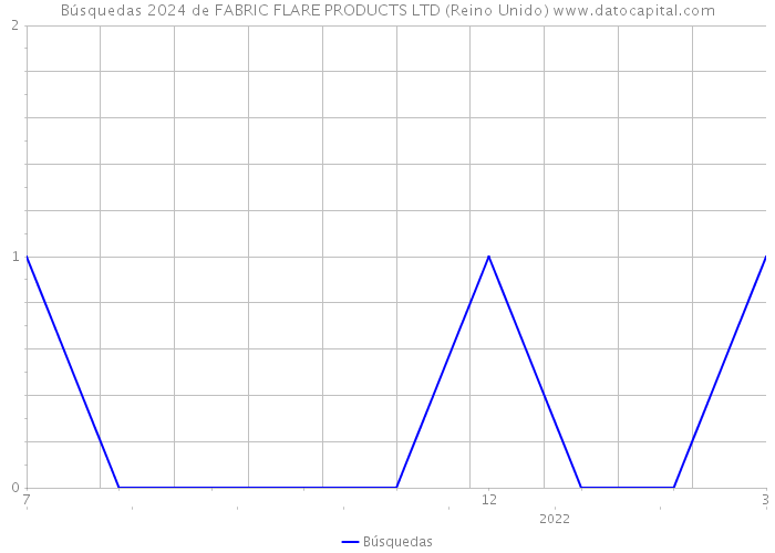 Búsquedas 2024 de FABRIC FLARE PRODUCTS LTD (Reino Unido) 