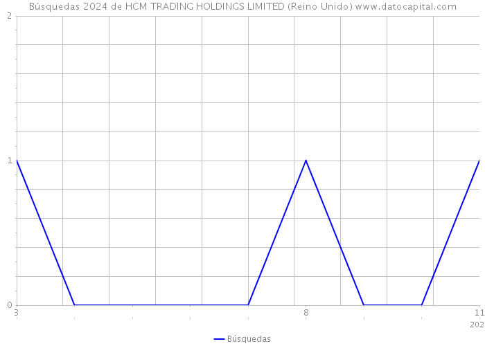 Búsquedas 2024 de HCM TRADING HOLDINGS LIMITED (Reino Unido) 