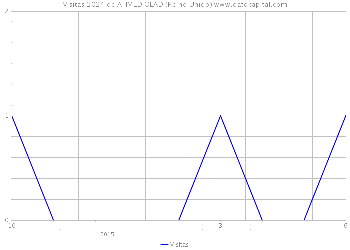 Visitas 2024 de AHMED OLAD (Reino Unido) 