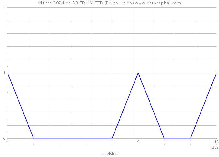 Visitas 2024 de DRIED LIMITED (Reino Unido) 