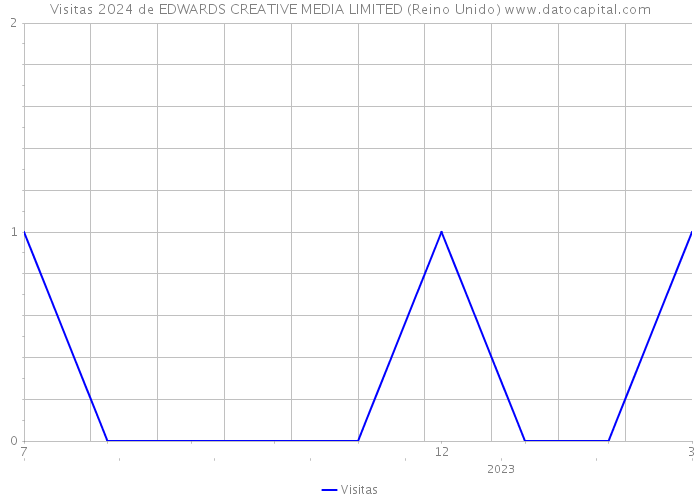 Visitas 2024 de EDWARDS CREATIVE MEDIA LIMITED (Reino Unido) 