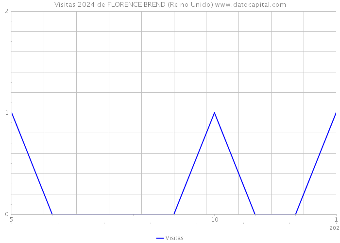 Visitas 2024 de FLORENCE BREND (Reino Unido) 