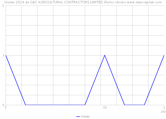 Visitas 2024 de G&C AGRICULTURAL CONTRACTORS LIMITED (Reino Unido) 