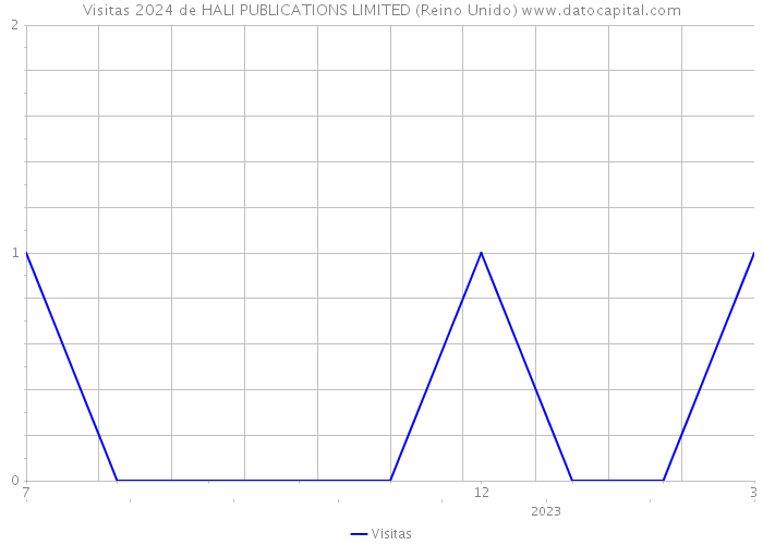 Visitas 2024 de HALI PUBLICATIONS LIMITED (Reino Unido) 