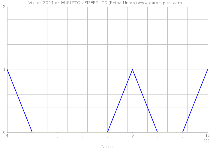 Visitas 2024 de HURLSTON FISERY LTD (Reino Unido) 