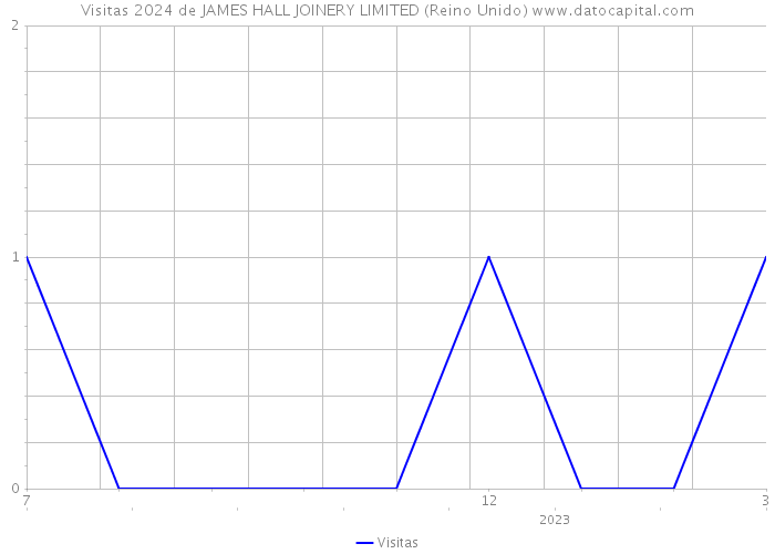 Visitas 2024 de JAMES HALL JOINERY LIMITED (Reino Unido) 