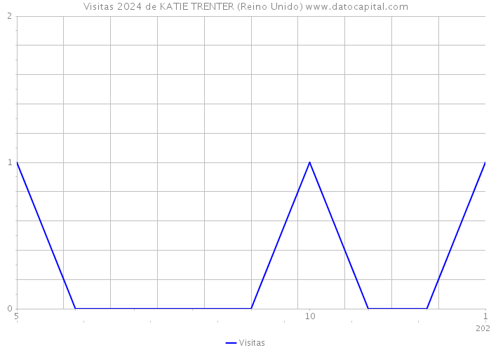 Visitas 2024 de KATIE TRENTER (Reino Unido) 