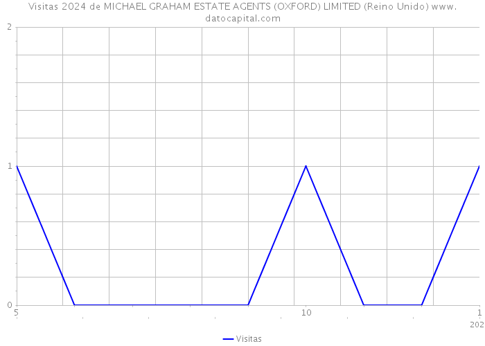 Visitas 2024 de MICHAEL GRAHAM ESTATE AGENTS (OXFORD) LIMITED (Reino Unido) 