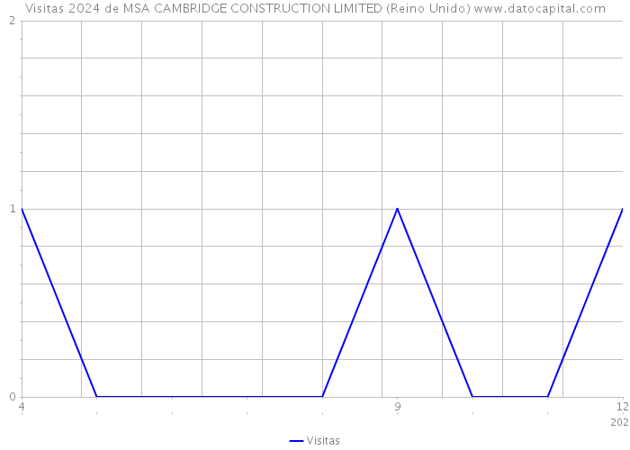 Visitas 2024 de MSA CAMBRIDGE CONSTRUCTION LIMITED (Reino Unido) 