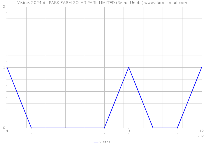 Visitas 2024 de PARK FARM SOLAR PARK LIMITED (Reino Unido) 