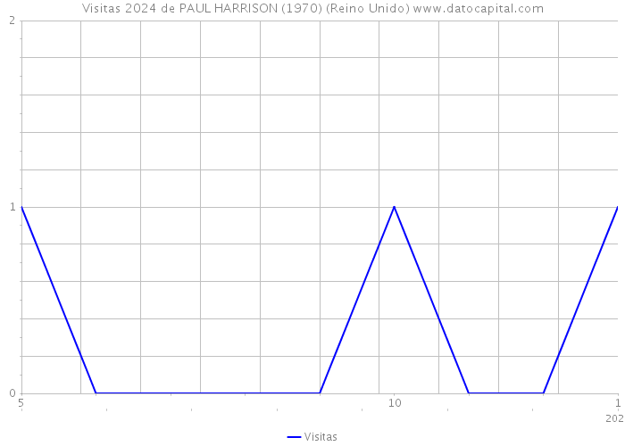 Visitas 2024 de PAUL HARRISON (1970) (Reino Unido) 