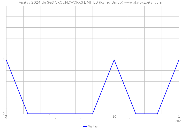 Visitas 2024 de S&S GROUNDWORKS LIMITED (Reino Unido) 