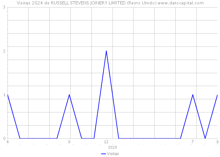 Visitas 2024 de RUSSELL STEVENS JOINERY LIMITED (Reino Unido) 