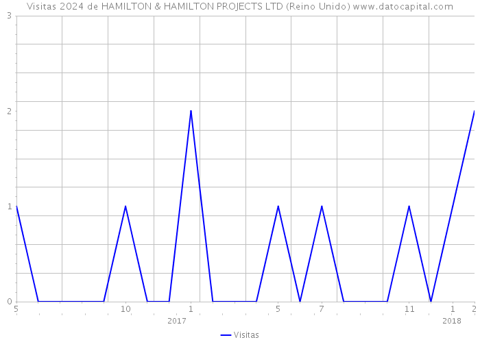 Visitas 2024 de HAMILTON & HAMILTON PROJECTS LTD (Reino Unido) 