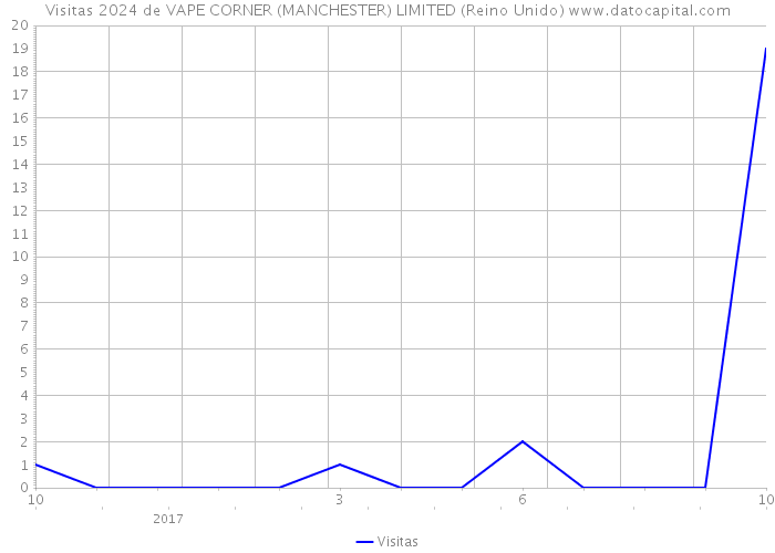 Visitas 2024 de VAPE CORNER (MANCHESTER) LIMITED (Reino Unido) 