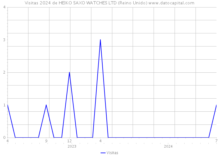 Visitas 2024 de HEIKO SAXO WATCHES LTD (Reino Unido) 