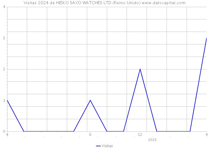 Visitas 2024 de HEIKO SAXO WATCHES LTD (Reino Unido) 