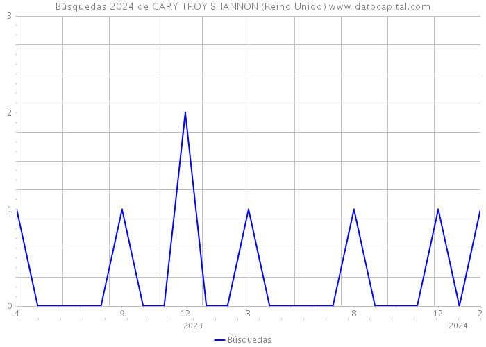 Búsquedas 2024 de GARY TROY SHANNON (Reino Unido) 