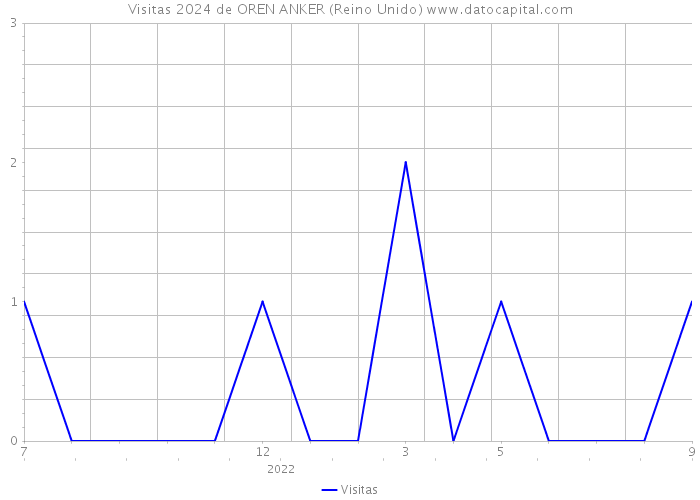 Visitas 2024 de OREN ANKER (Reino Unido) 