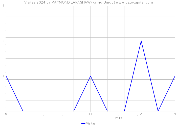 Visitas 2024 de RAYMOND EARNSHAW (Reino Unido) 