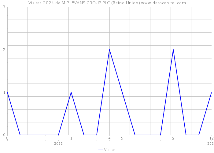 Visitas 2024 de M.P. EVANS GROUP PLC (Reino Unido) 