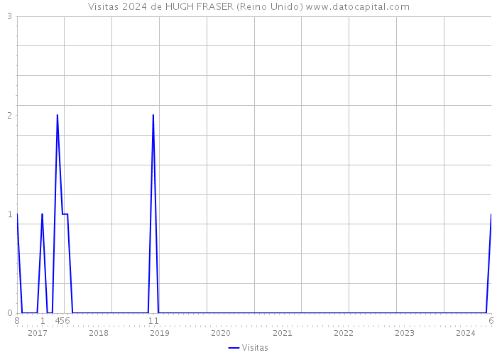 Visitas 2024 de HUGH FRASER (Reino Unido) 