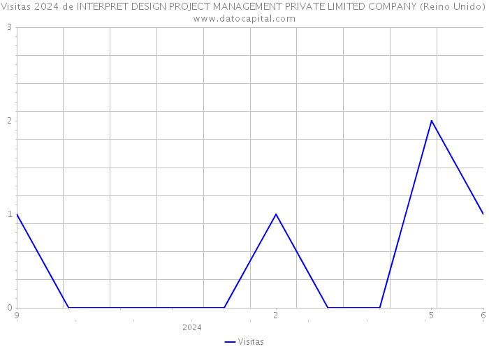 Visitas 2024 de INTERPRET DESIGN PROJECT MANAGEMENT PRIVATE LIMITED COMPANY (Reino Unido) 