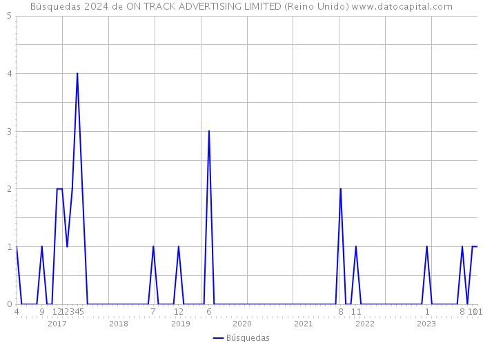 Búsquedas 2024 de ON TRACK ADVERTISING LIMITED (Reino Unido) 