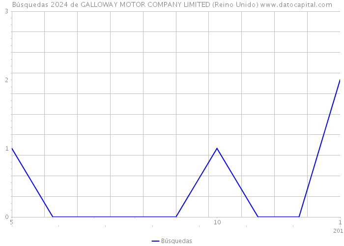 Búsquedas 2024 de GALLOWAY MOTOR COMPANY LIMITED (Reino Unido) 