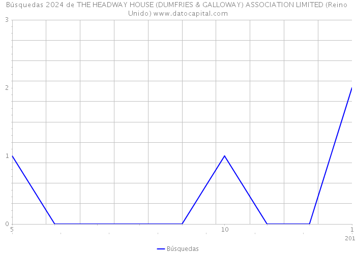 Búsquedas 2024 de THE HEADWAY HOUSE (DUMFRIES & GALLOWAY) ASSOCIATION LIMITED (Reino Unido) 