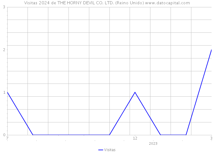 Visitas 2024 de THE HORNY DEVIL CO. LTD. (Reino Unido) 