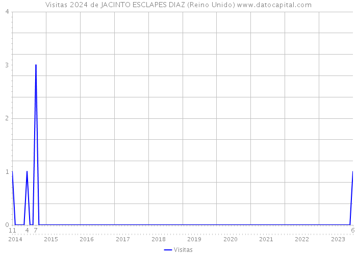Visitas 2024 de JACINTO ESCLAPES DIAZ (Reino Unido) 