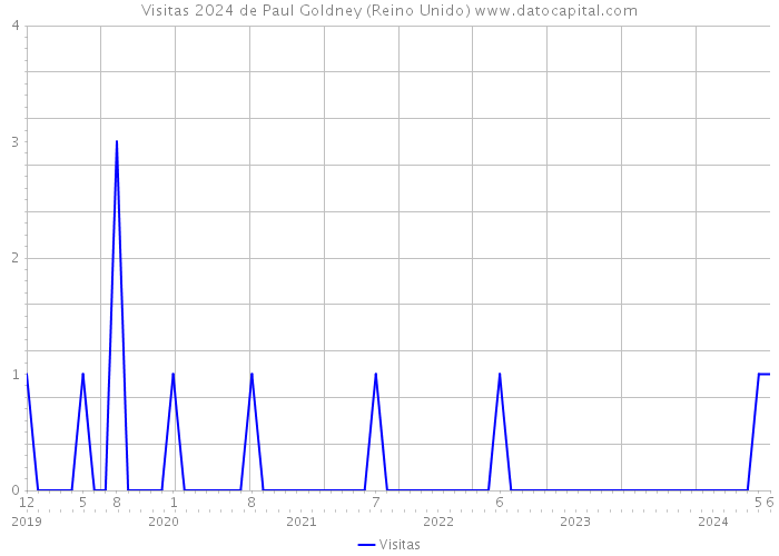 Visitas 2024 de Paul Goldney (Reino Unido) 