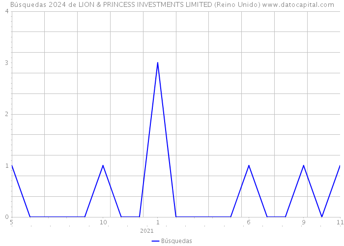 Búsquedas 2024 de LION & PRINCESS INVESTMENTS LIMITED (Reino Unido) 