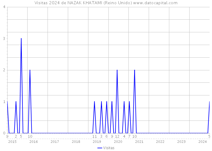 Visitas 2024 de NAZAK KHATAMI (Reino Unido) 