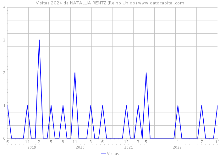 Visitas 2024 de NATALLIA RENTZ (Reino Unido) 