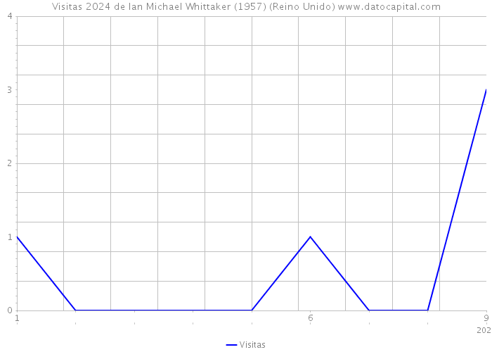 Visitas 2024 de Ian Michael Whittaker (1957) (Reino Unido) 