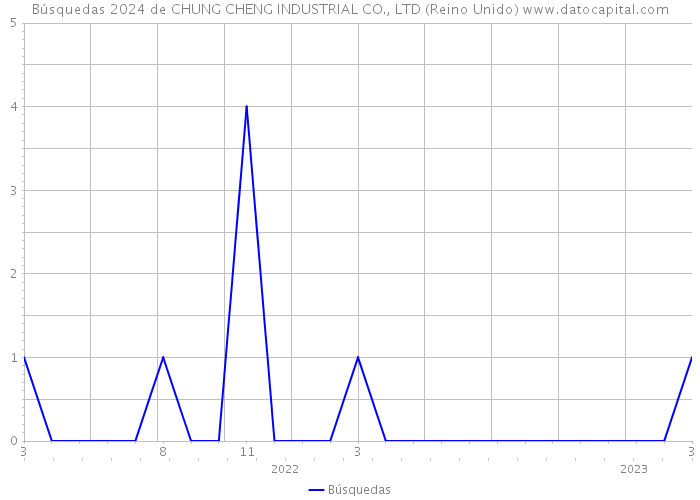 Búsquedas 2024 de CHUNG CHENG INDUSTRIAL CO., LTD (Reino Unido) 