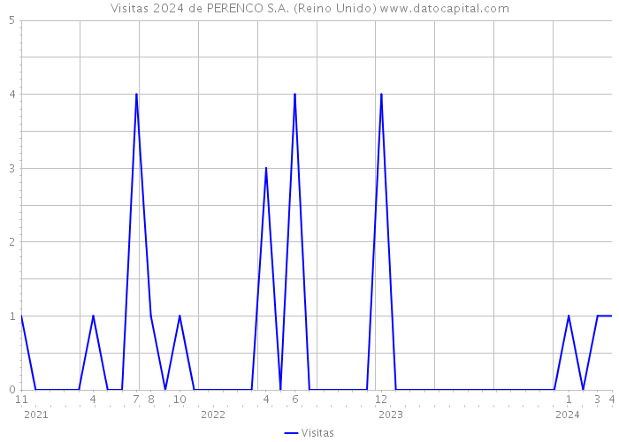 Visitas 2024 de PERENCO S.A. (Reino Unido) 