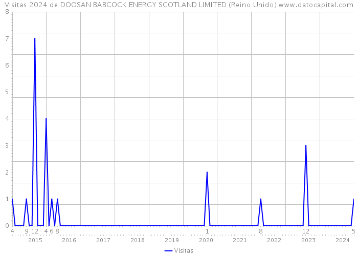 Visitas 2024 de DOOSAN BABCOCK ENERGY SCOTLAND LIMITED (Reino Unido) 