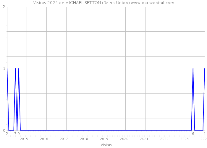 Visitas 2024 de MICHAEL SETTON (Reino Unido) 