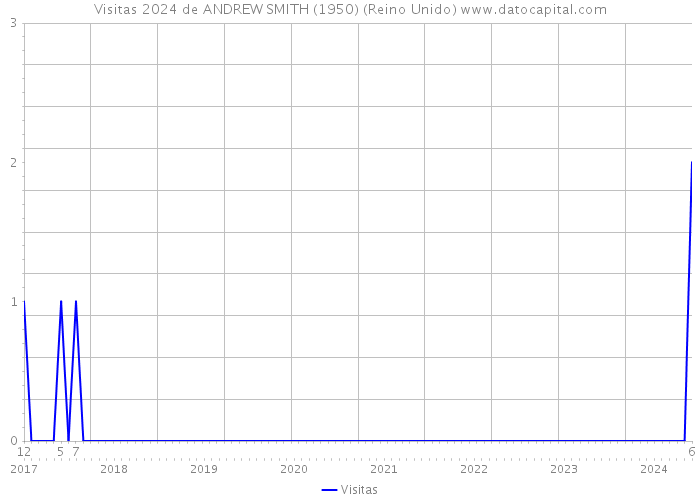 Visitas 2024 de ANDREW SMITH (1950) (Reino Unido) 