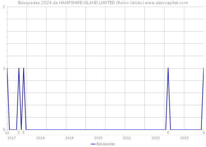 Búsquedas 2024 de HAMPSHIRE ISLAND LIMITED (Reino Unido) 