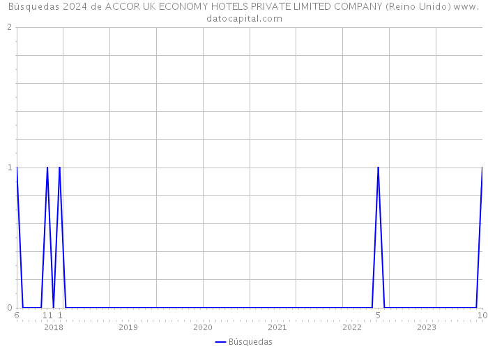 Búsquedas 2024 de ACCOR UK ECONOMY HOTELS PRIVATE LIMITED COMPANY (Reino Unido) 