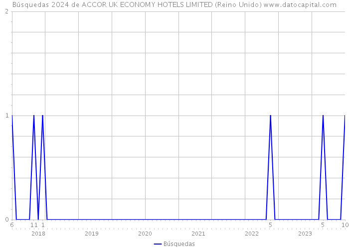 Búsquedas 2024 de ACCOR UK ECONOMY HOTELS LIMITED (Reino Unido) 