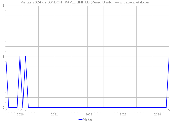 Visitas 2024 de LONDON TRAVEL LIMITED (Reino Unido) 