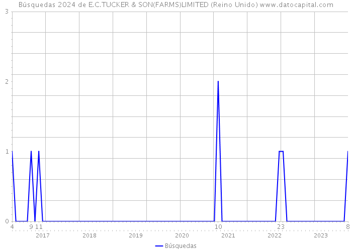 Búsquedas 2024 de E.C.TUCKER & SON(FARMS)LIMITED (Reino Unido) 