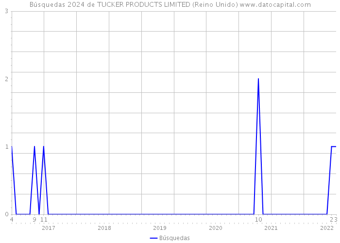 Búsquedas 2024 de TUCKER PRODUCTS LIMITED (Reino Unido) 