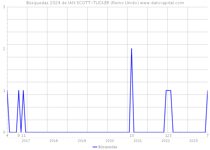 Búsquedas 2024 de IAN SCOTT-TUCKER (Reino Unido) 